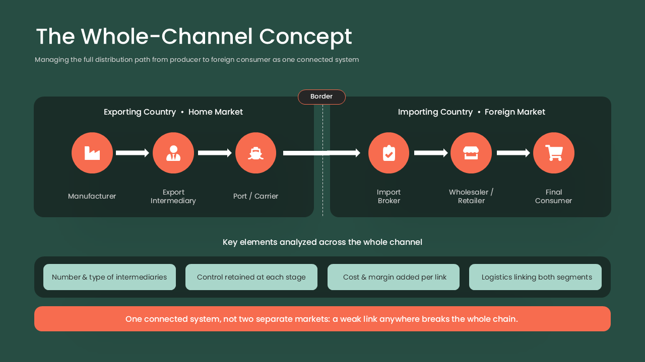 Whole Channel Concept Market Expansion PPT Slide
