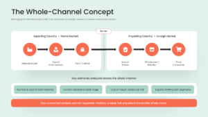 Whole Channel Concept Presentation Slide