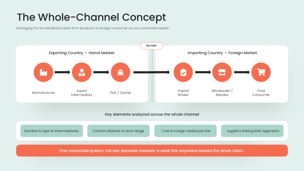 Whole Channel Concept Presentation Slide