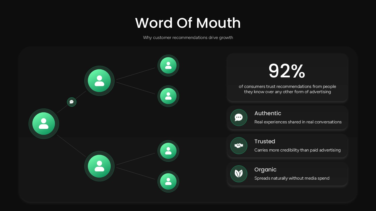 Word of Mouth Marketing Strategy PPT Template