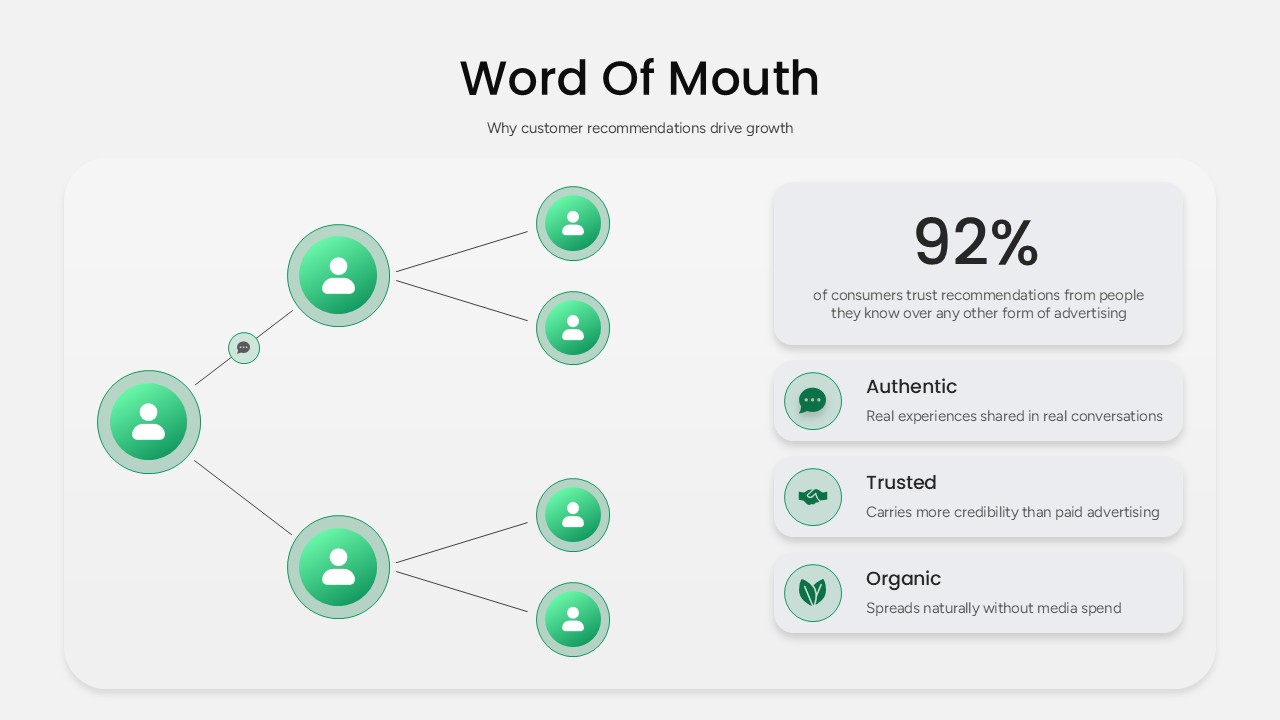 Word of Mouth Marketing Strategy Presentation Slide
