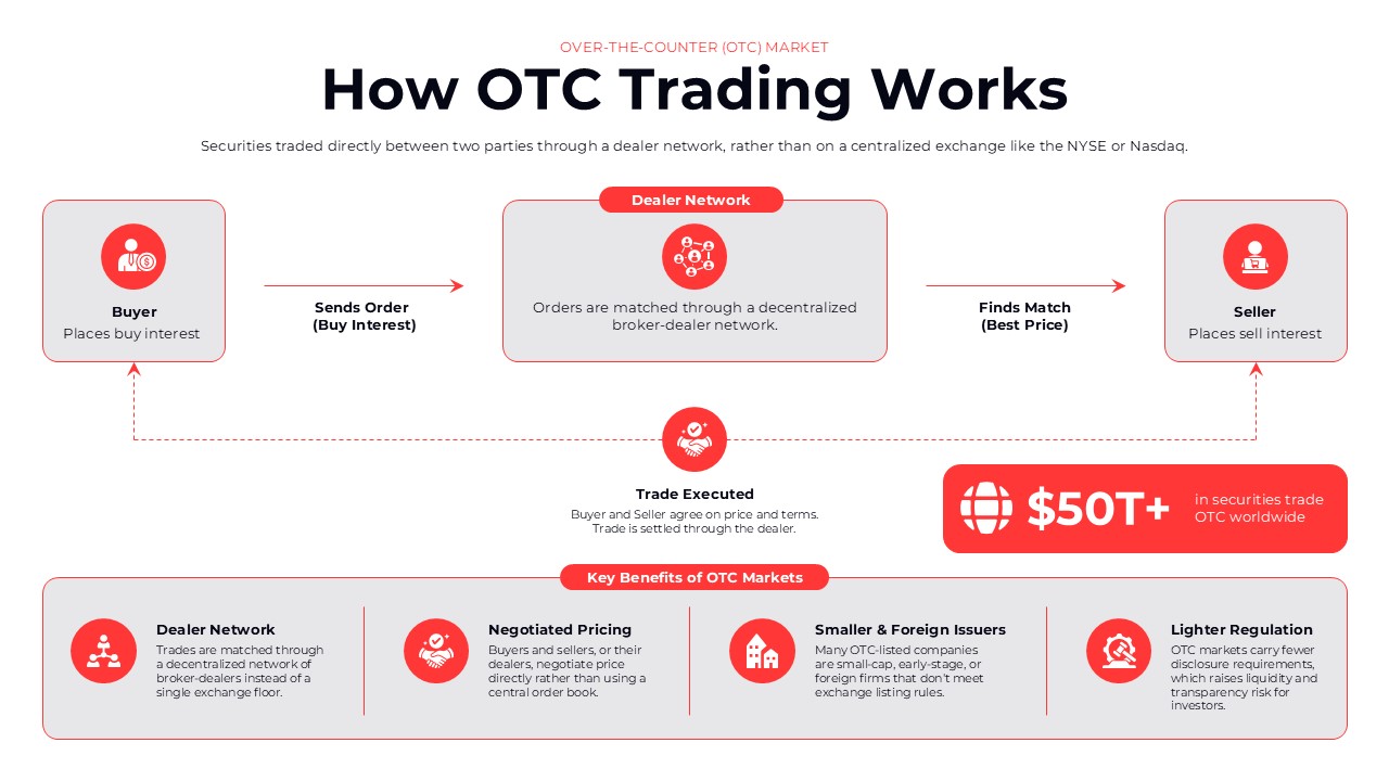 how otc trading works presentation slide