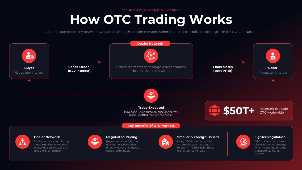 over the counter stock market infographic ppt slide