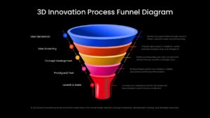 3D Innovation Process Funnel PPT Slide Template
