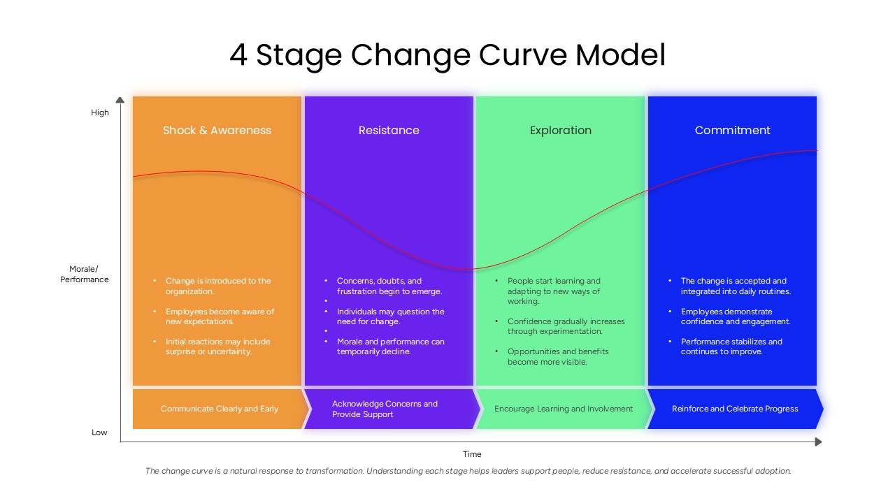 4 Stage Change Curve Model Presentation Template For PPT