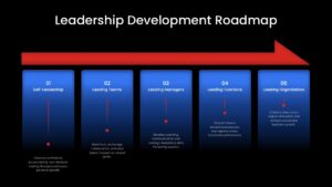 5 Step leadership development roadmap slide
