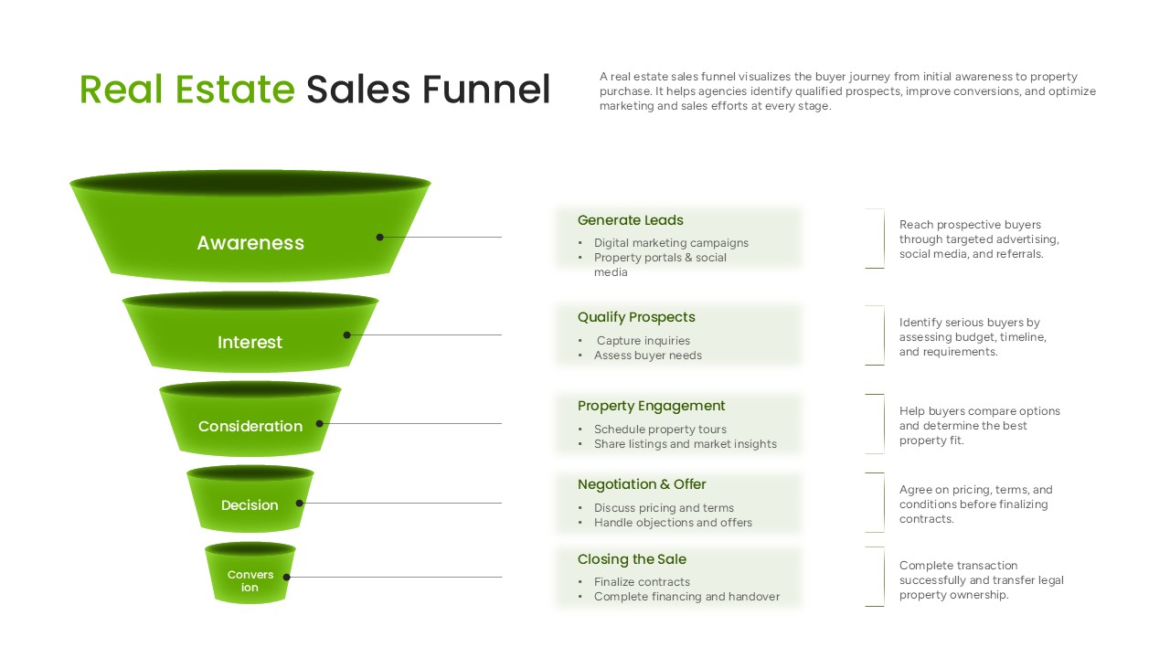 5 stage real estate business sales funnel slide