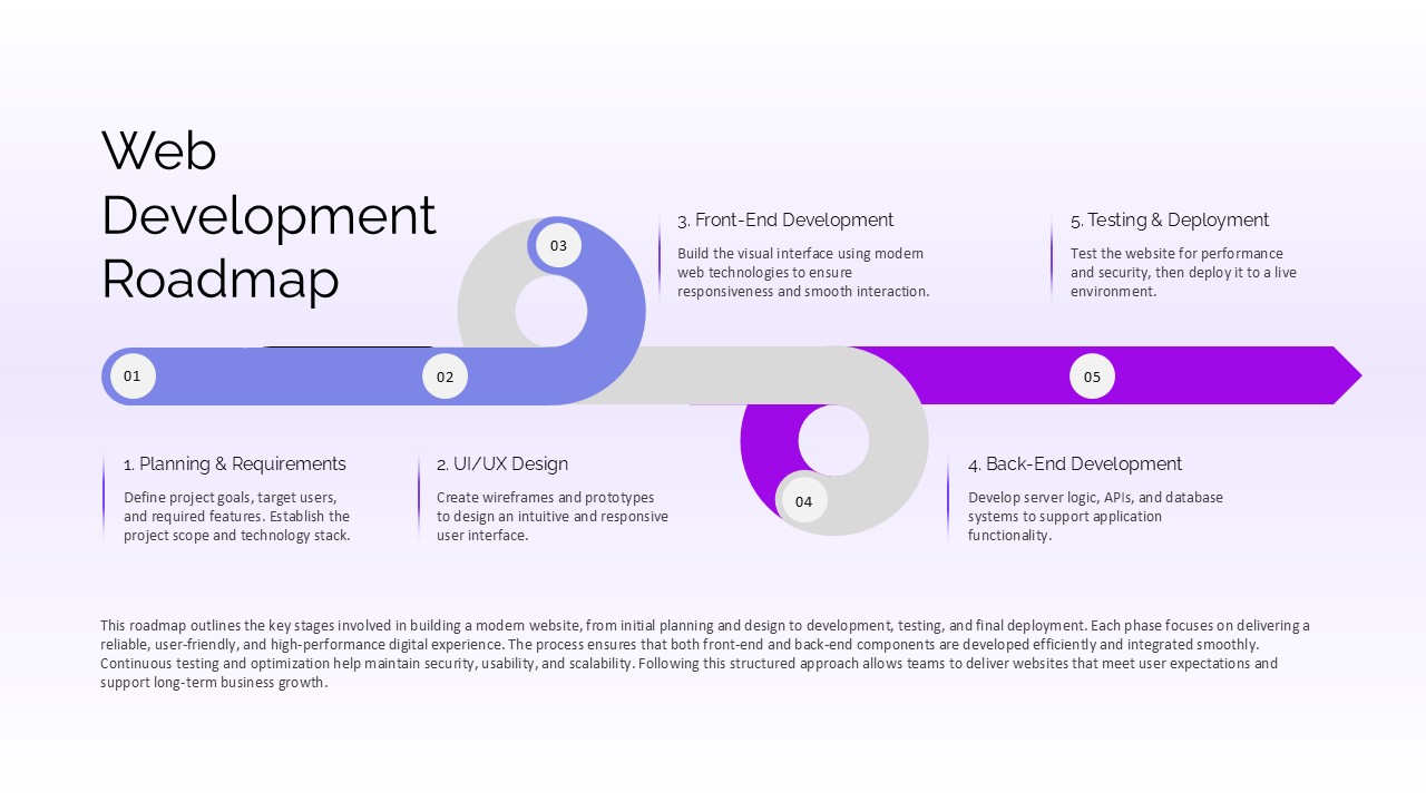 5 step web development roadmap timeline slide for project management presentations