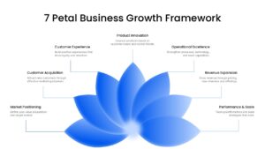 7-Petal Business Growth Framework PPT Template