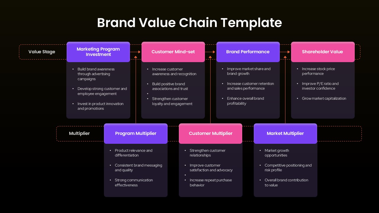 Brand Value Chain Analysis Marketing Investment PPT Slide