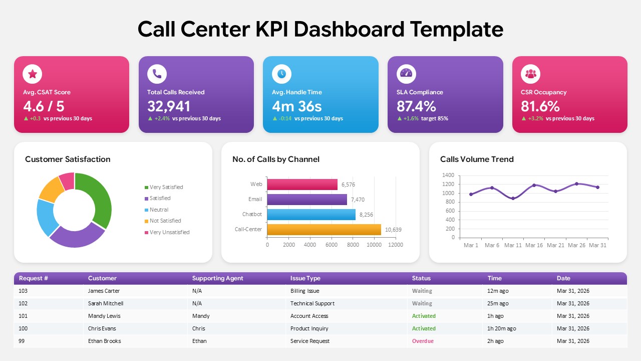 Call Center KPI Dashboard Template PPT