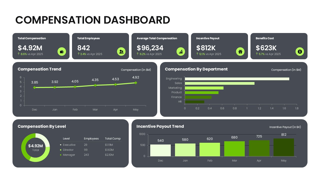 Compensation Dashboard Template PPT