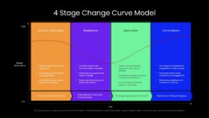 Editable 4 Stage Change Curve Model Google Slide Template