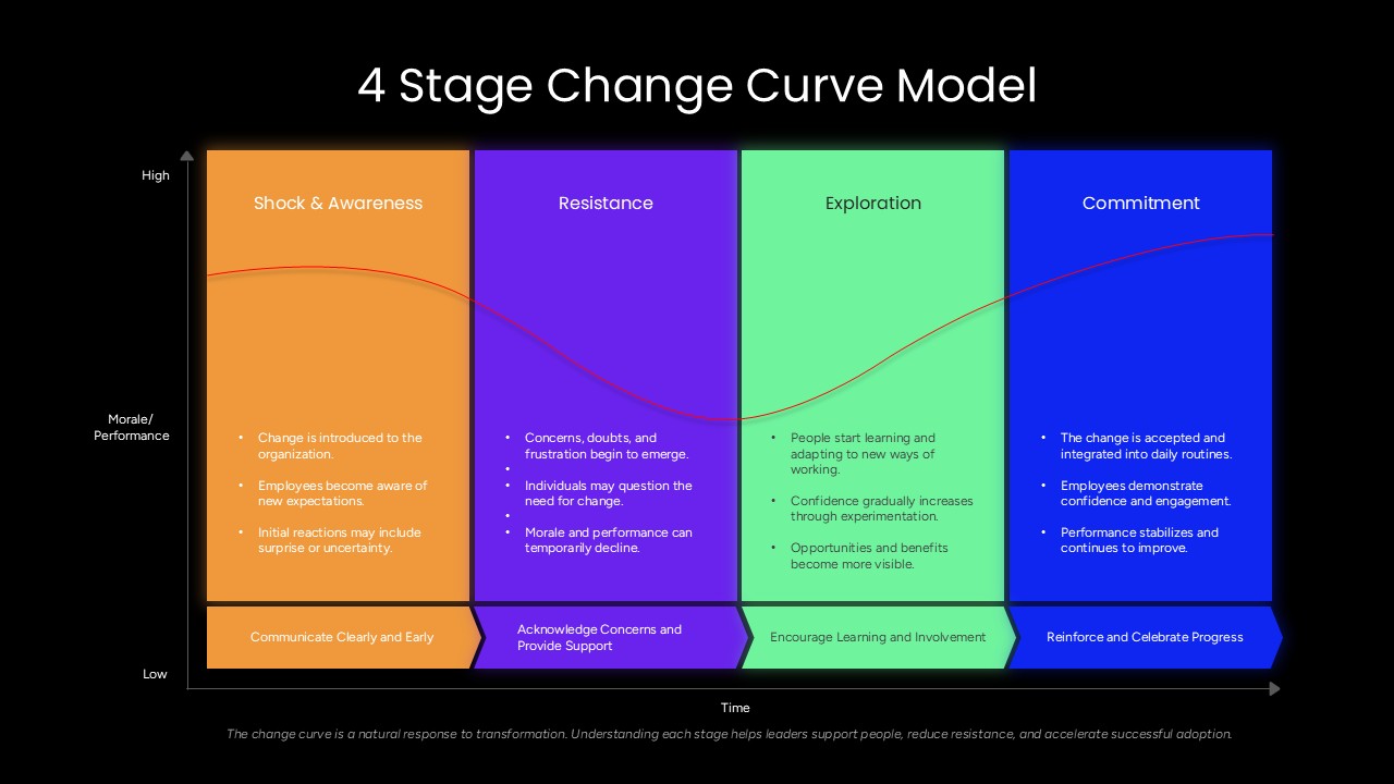 Editable 4 Stage Change Curve Model Google Slide Template