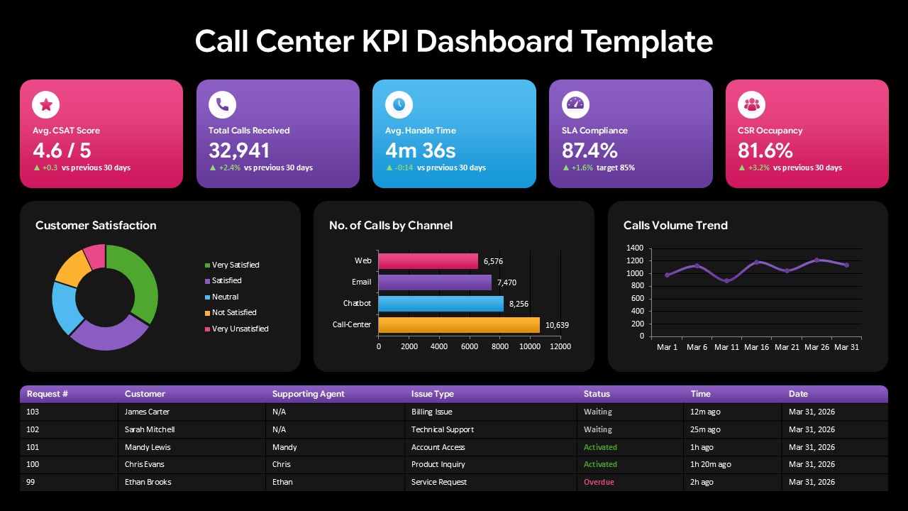 Editable Call Center KPI Dashboard Slide