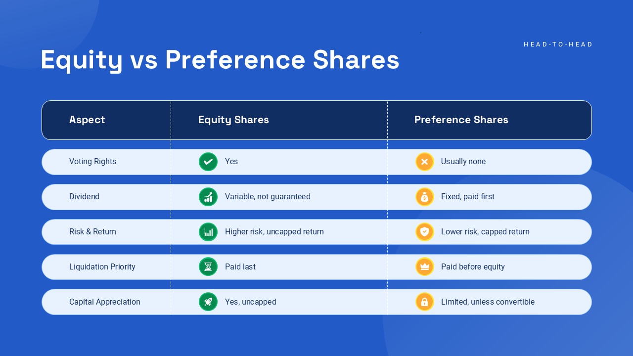 Equity Shares vs Preference Shared Comparison Slide