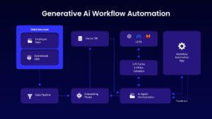 Generative AI Automation Workflow Process PPT Slide