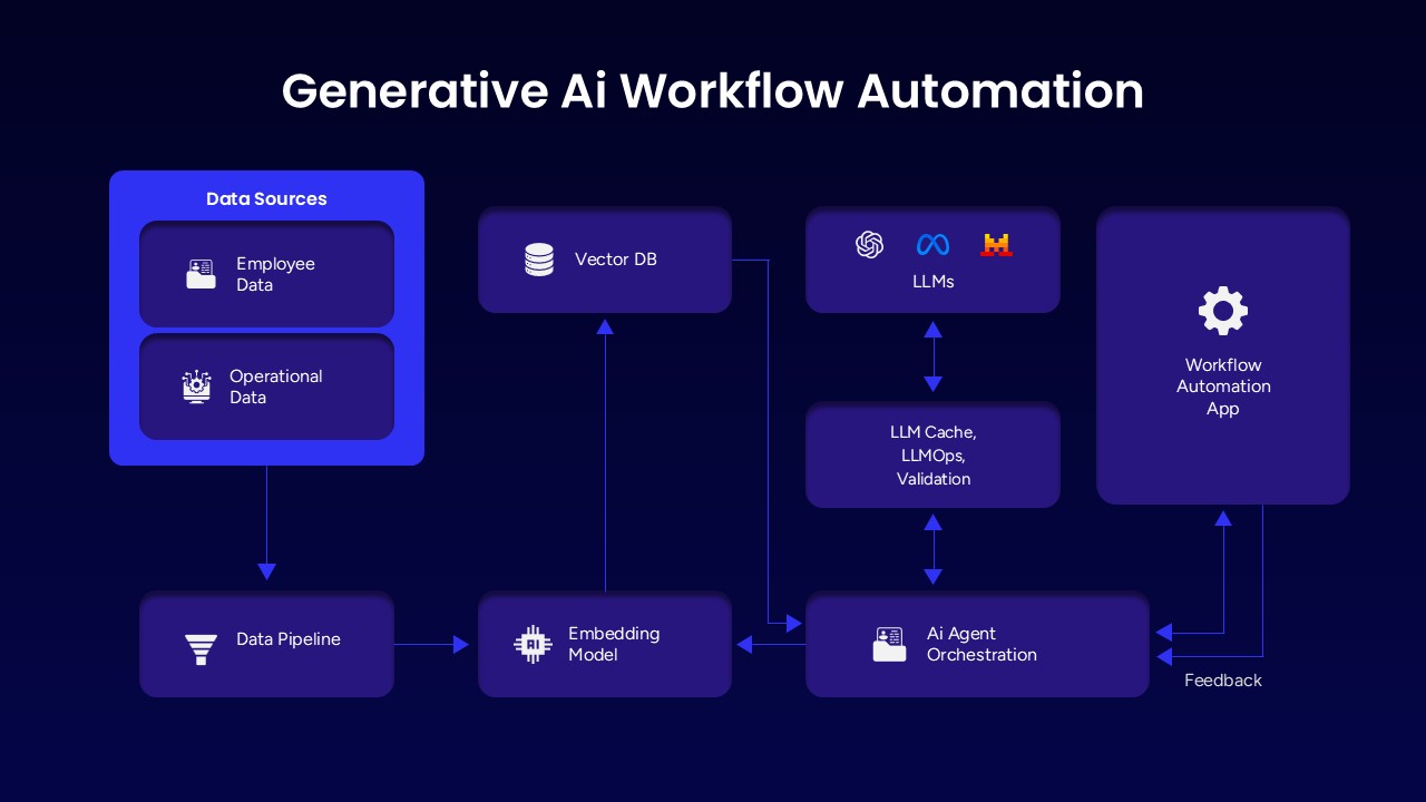 Generative AI Automation Workflow Process PPT Slide