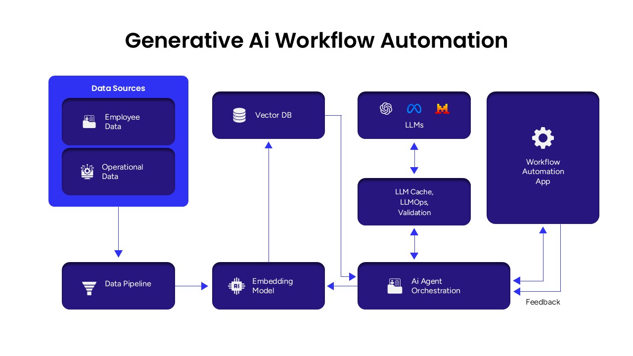 Generative AI Workflow Automation Presentation Template