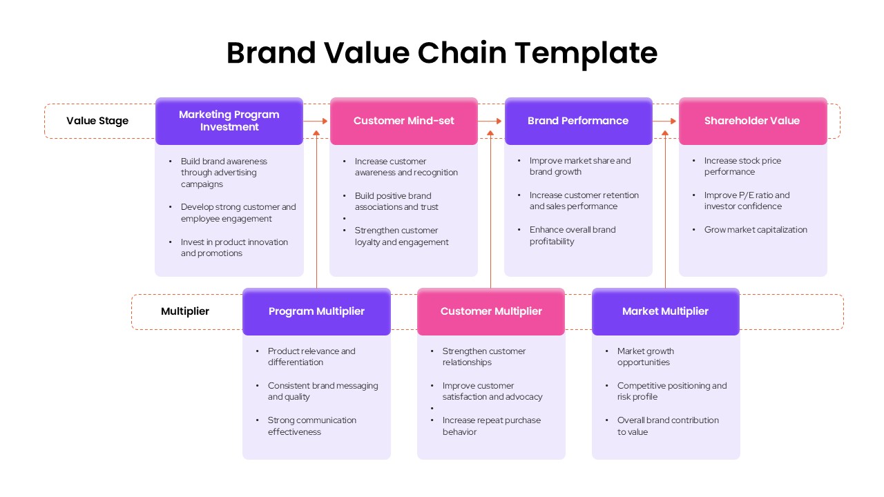 brand value chain model framework presentation template