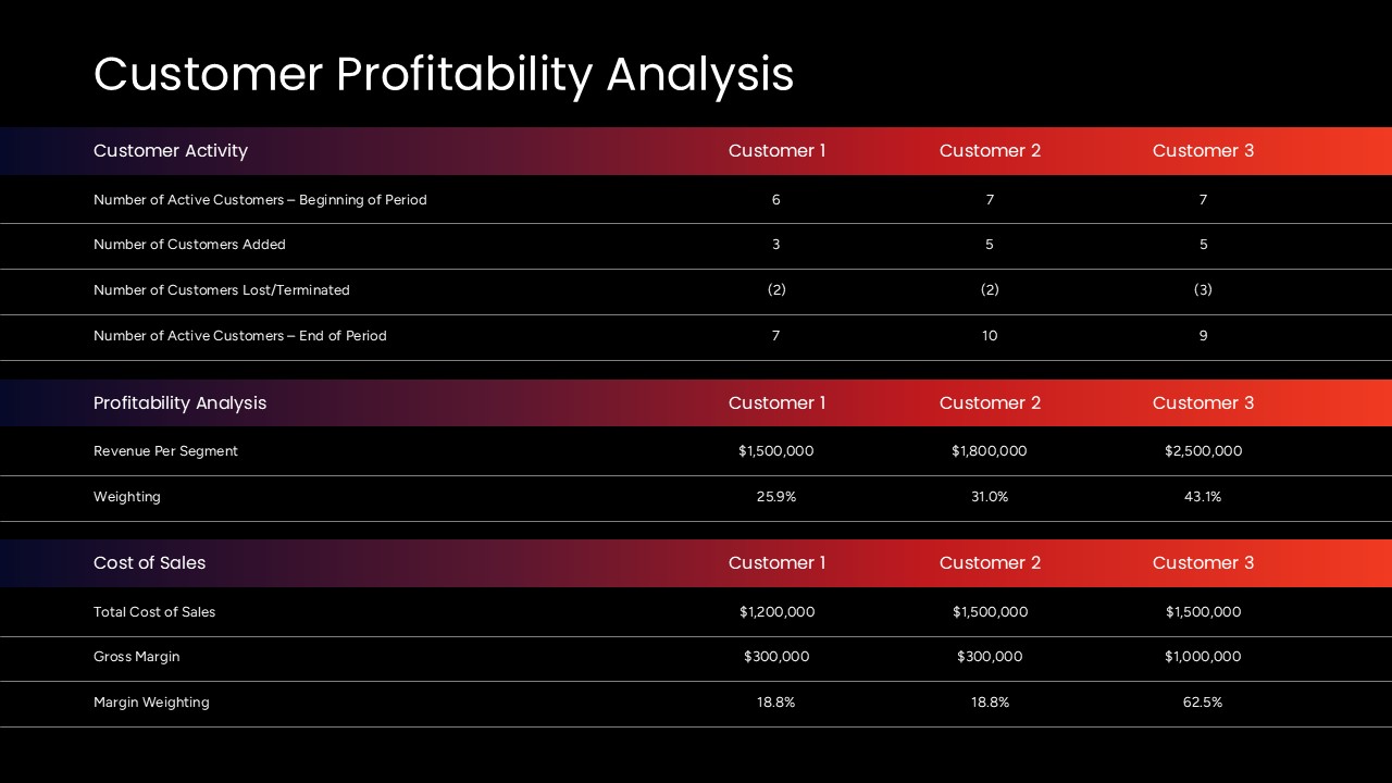 customer profitability analysis ppt presentation slide