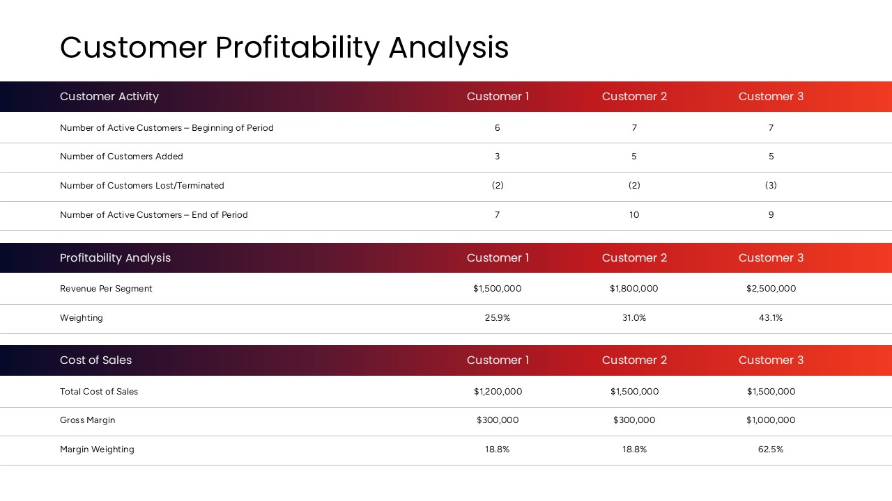 customer profitability analysis template ppt