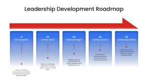 leadership development roadmap template ppt