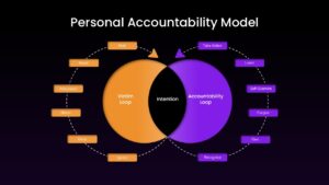 personal accountability model template ppt