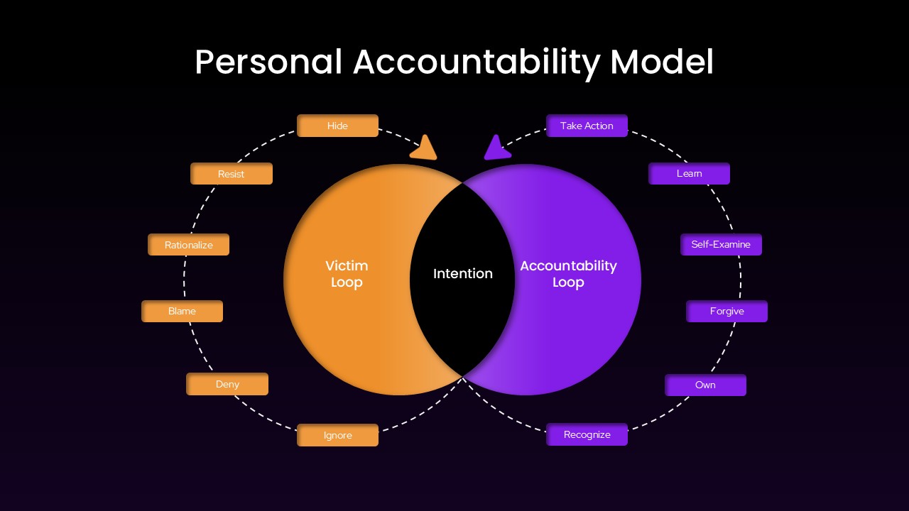 personal accountability model template ppt