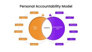 personal accountability model venn diagram slide
