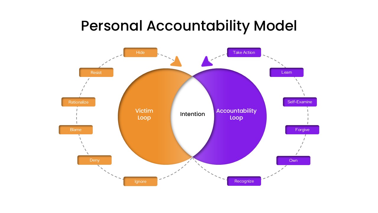 personal accountability model venn diagram slide