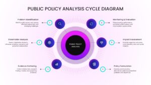 public policy analysis circular diagram slide