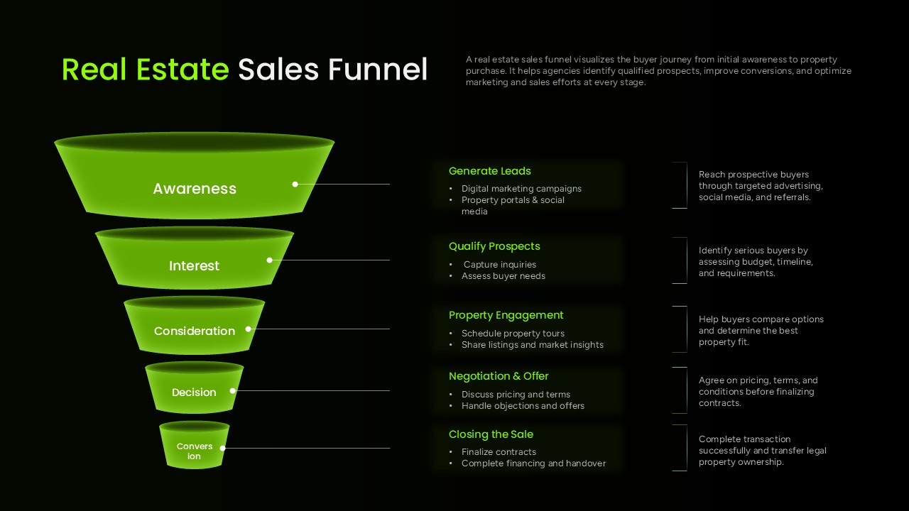 real estate sales funnel ppt template