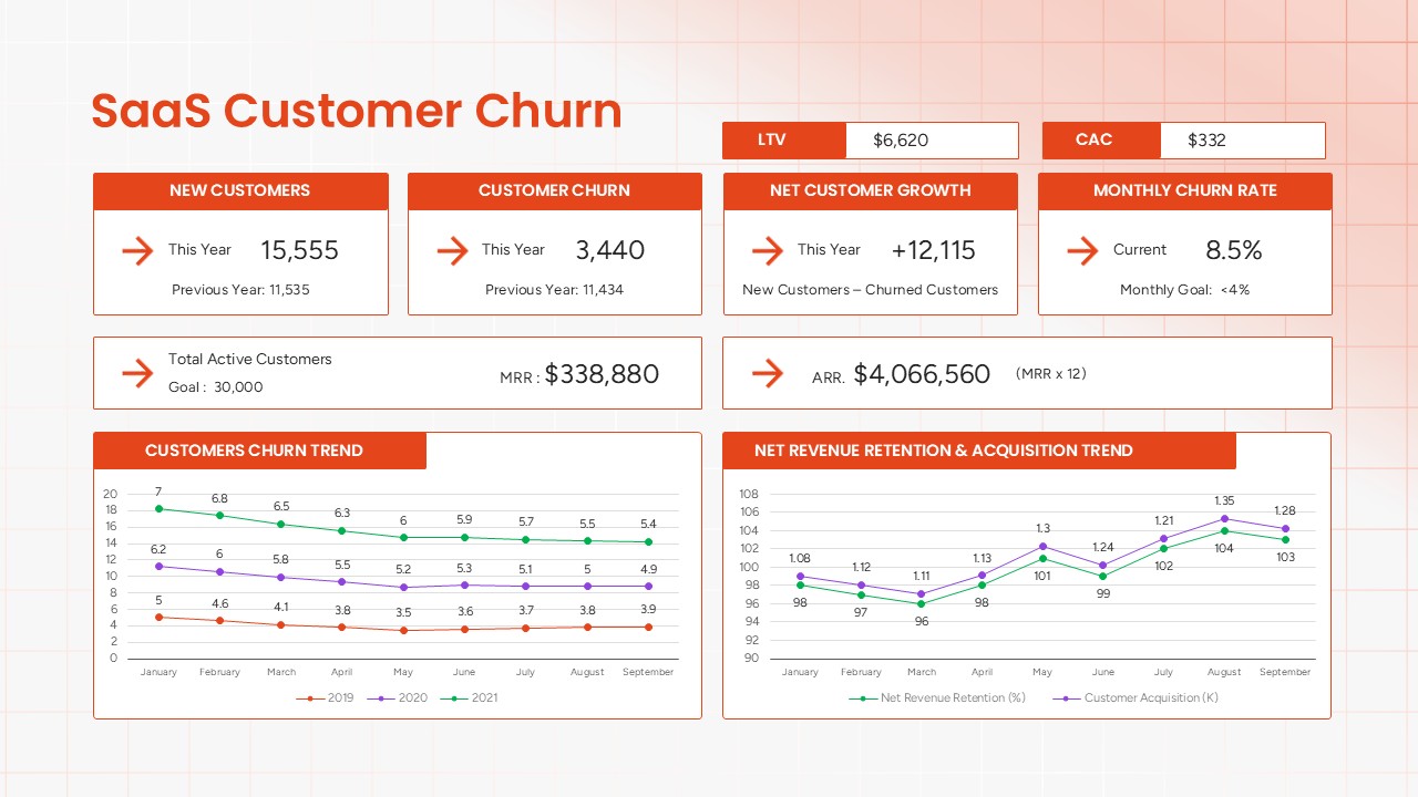saas customer churn dashboard google slide template