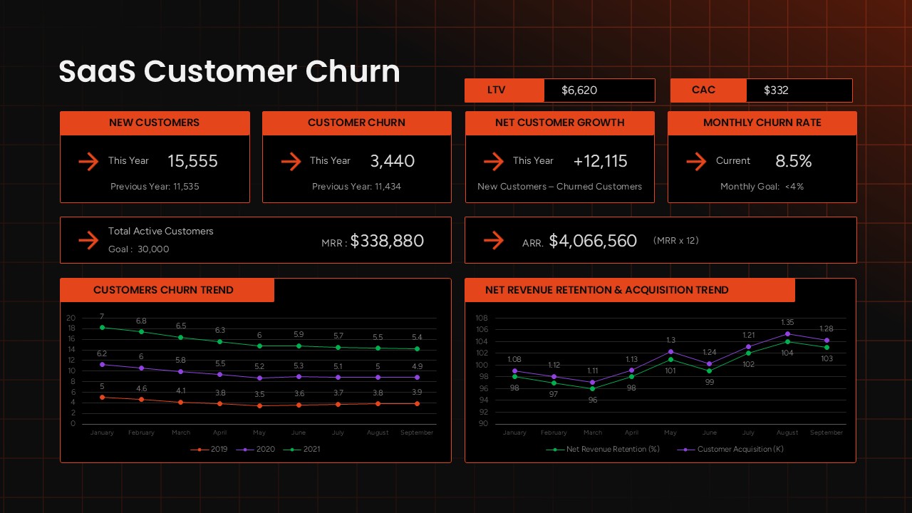saas customer churn dashboard template ppt