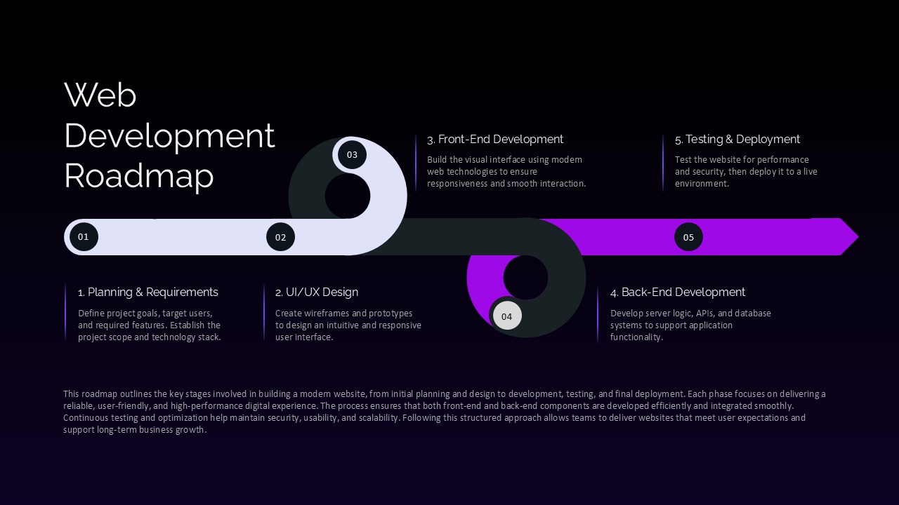 web development roadmap editable in PowerPoint