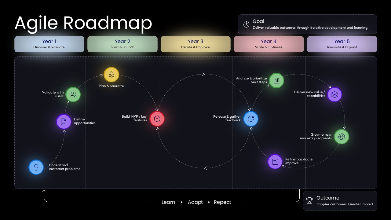 Agile roadmap PowerPoint template PPT