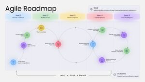 Agile roadmap ppt presentation template