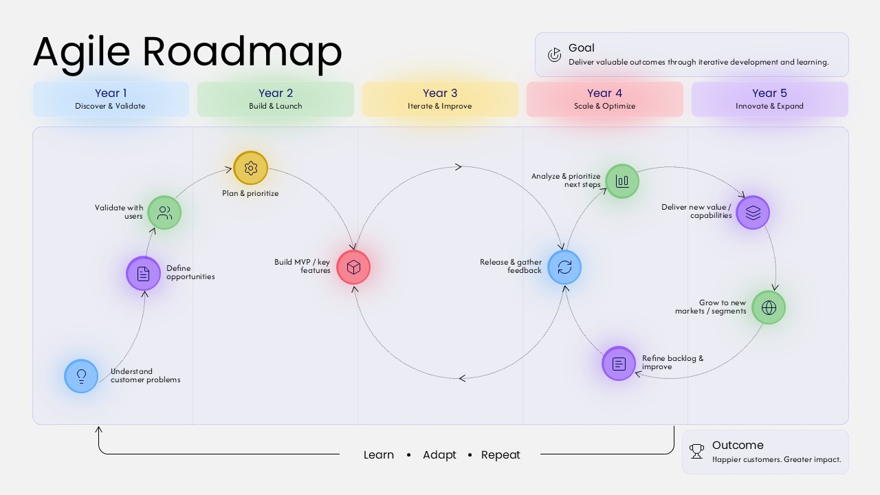 Agile roadmap ppt presentation template