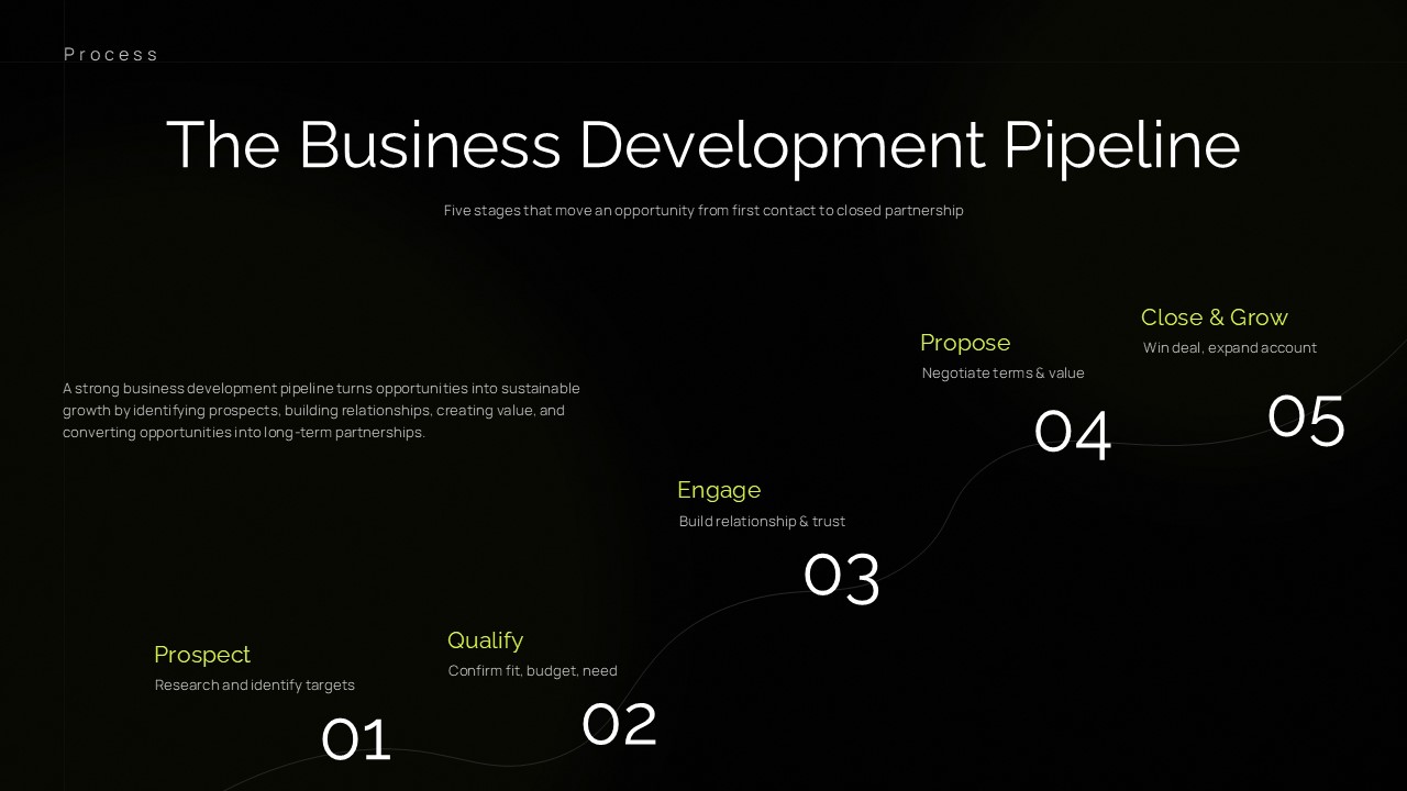 Business development pipeline ppt template