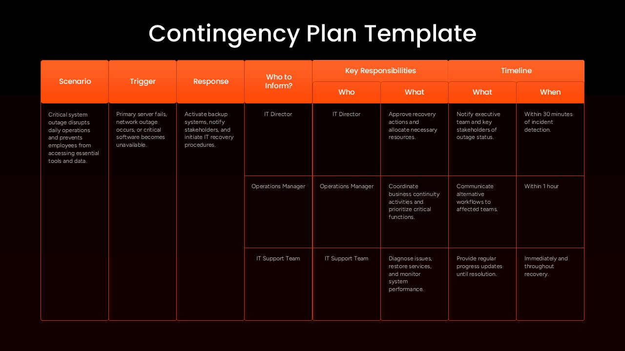 Contingency planning presentation template illustrating IT outage responses, assigned responsibilities, and recovery timeframes.