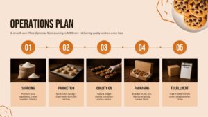 Cookie shop business plan PowerPoint slide outlining five operational steps: ingredient sourcing, cookie production, quality control, packaging, and order fulfillment