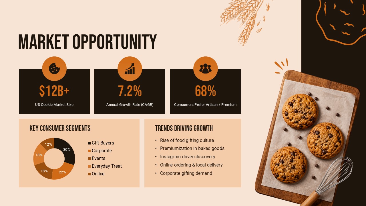 cookie shop market opportunity ppt