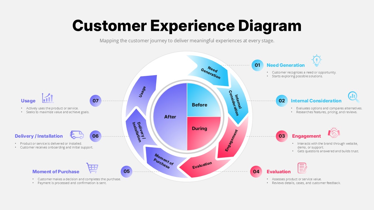 customer experience diagram ppt presentation template