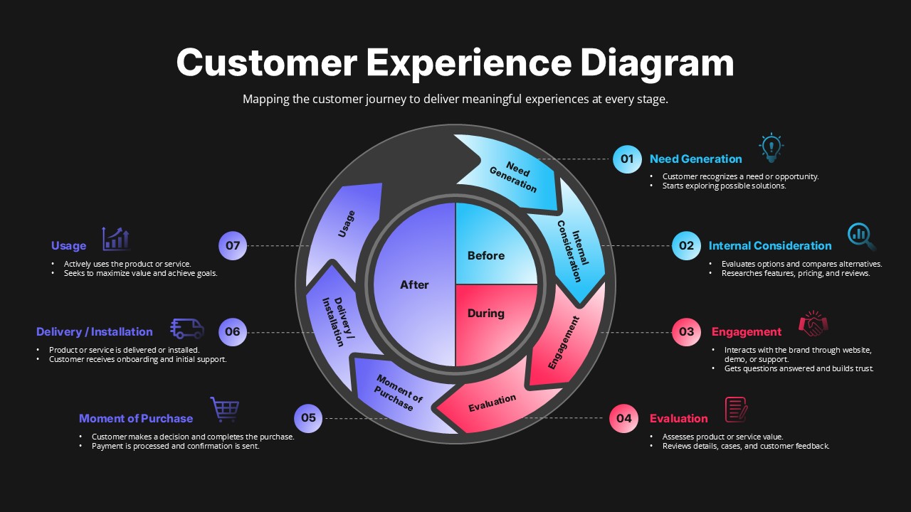 customer experience diagram template ppt slide