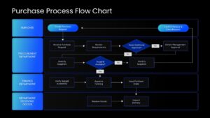 Editable purchase process flow chart ppt template