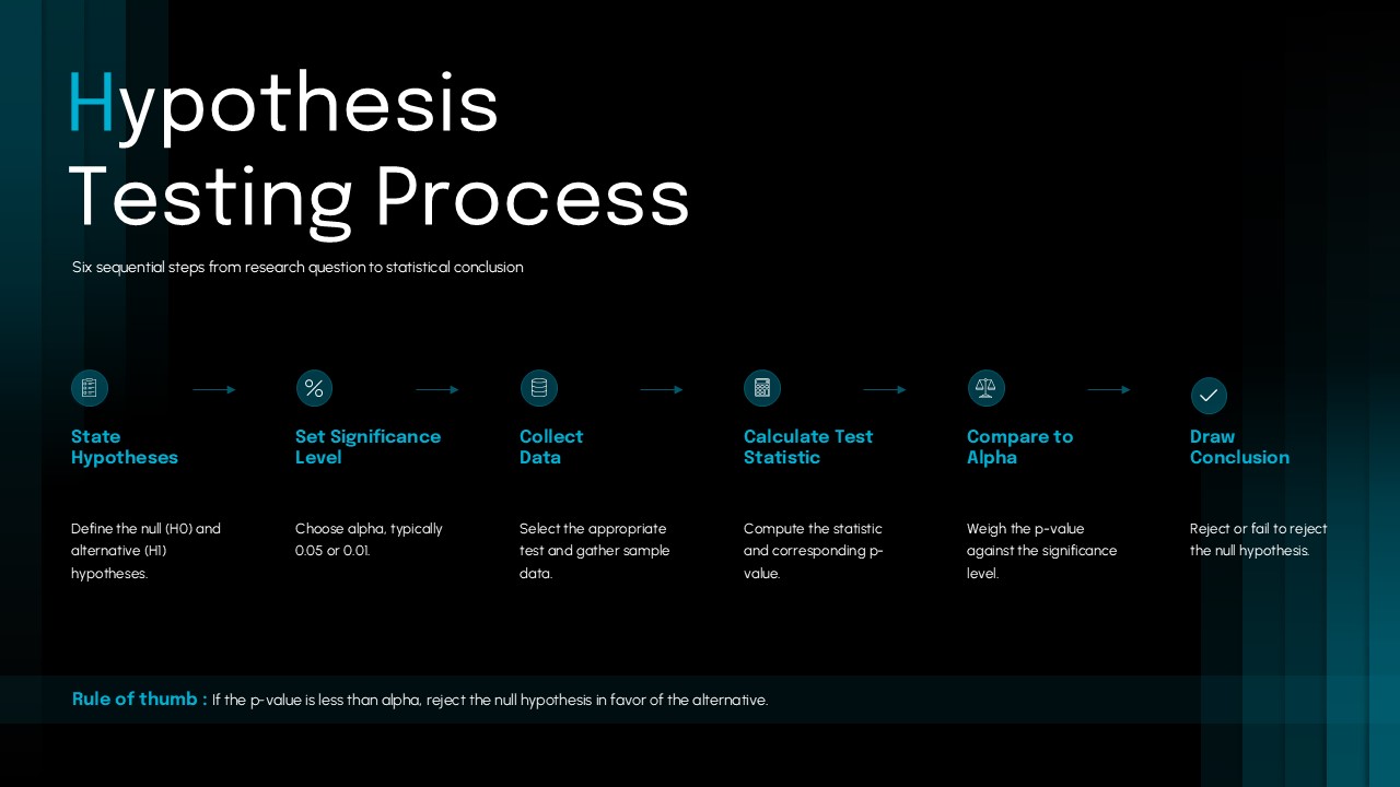 Hypothesis testing process powerpoint template.
