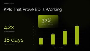 KPIs That Prove BD Is Working PowerPoint slide featuring business development performance.