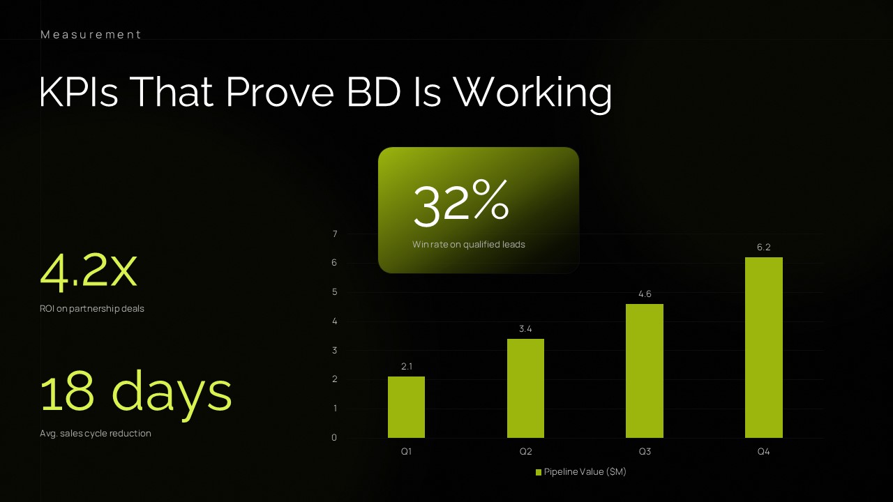 KPIs That Prove BD Is Working PowerPoint slide featuring business development performance.