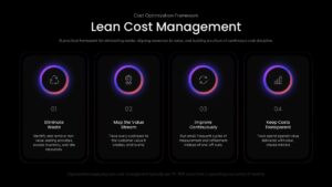 Lean Cost Management PowerPoint template featuring a four-step cost optimization framework for waste reduction, value stream mapping, continuous improvement, and cost transparency.